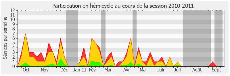Participation hemicycle-20102011 de Jean-Pierre Sueur