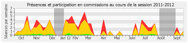 Participation commissions-20112012 de Jean-Pierre Sueur