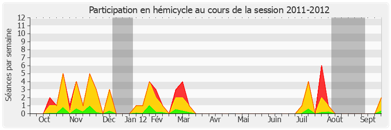 Participation hemicycle-20112012 de Jean-Pierre Sueur
