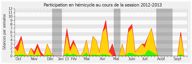 Participation hemicycle-20122013 de Jean-Pierre Sueur