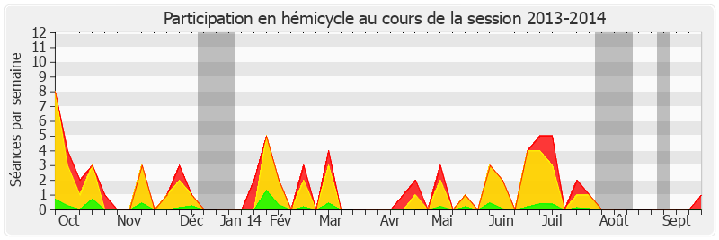 Participation hemicycle-20132014 de Jean-Pierre Sueur
