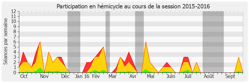 Participation hemicycle-20152016 de Jean-Pierre Sueur