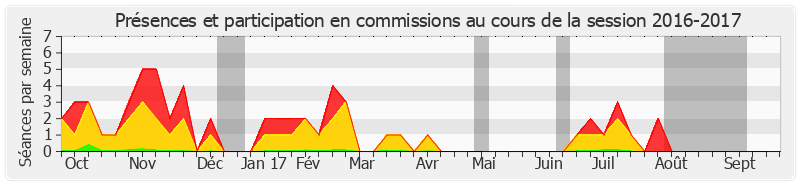 Participation commissions-20162017 de Jean-Pierre Sueur