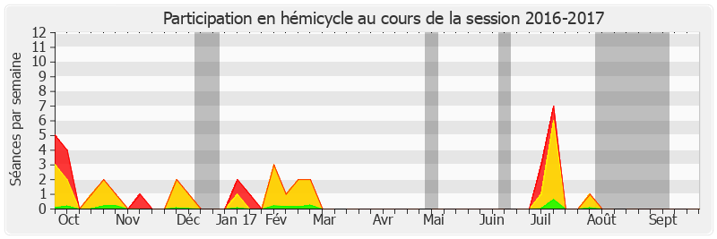 Participation hemicycle-20162017 de Jean-Pierre Sueur