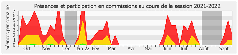 Participation commissions-20212022 de Jean-Pierre Sueur