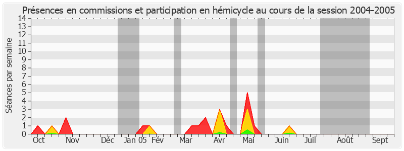 Participation globale-20042005 de Jean-Pierre Vial