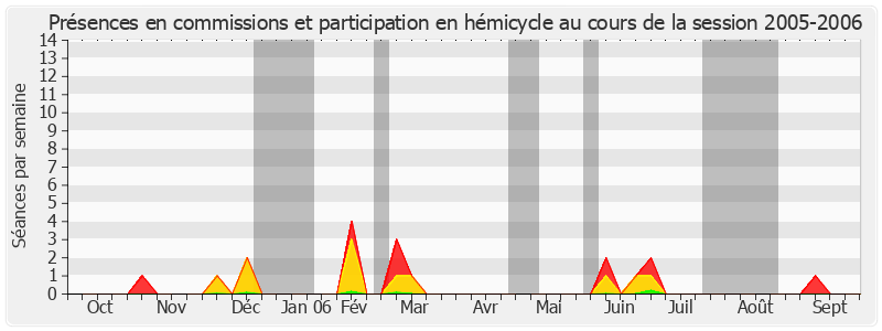 Participation globale-20052006 de Jean-Pierre Vial