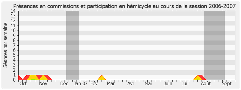 Participation globale-20062007 de Jean-Pierre Vial