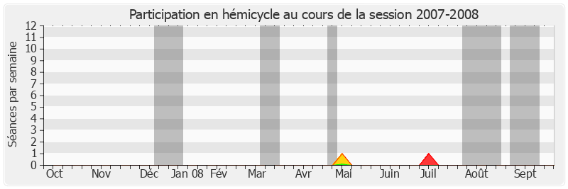 Participation hemicycle-20072008 de Jean-Pierre Vial