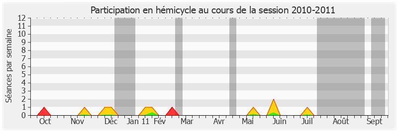 Participation hemicycle-20102011 de Jean-Pierre Vial