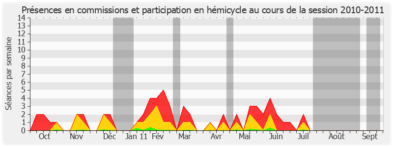 Participation globale-20102011 de Jean-Pierre Vial