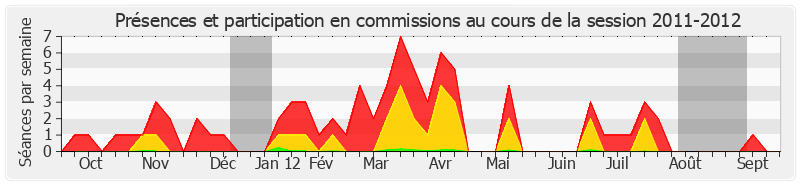 Participation commissions-20112012 de Jean-Pierre Vial