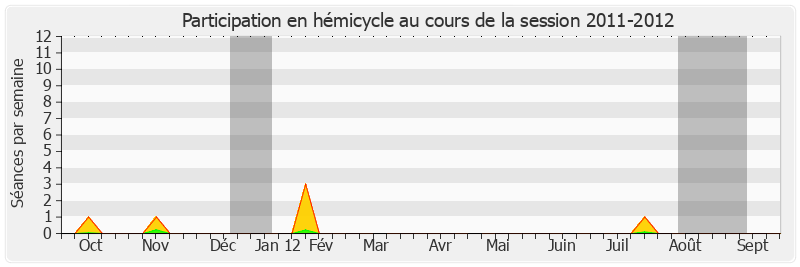 Participation hemicycle-20112012 de Jean-Pierre Vial