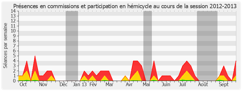 Participation globale-20122013 de Jean-Pierre Vial