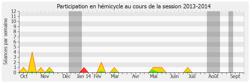 Participation hemicycle-20132014 de Jean-Pierre Vial