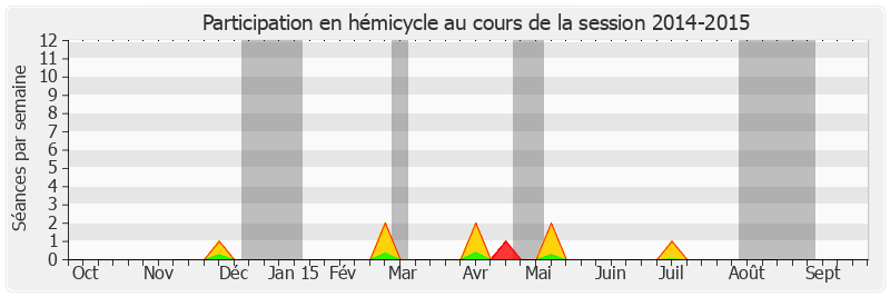 Participation hemicycle-20142015 de Jean-Pierre Vial