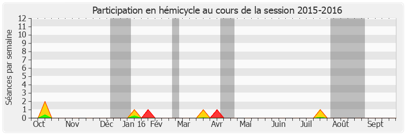 Participation hemicycle-20152016 de Jean-Pierre Vial