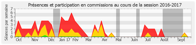 Participation commissions-20162017 de Jean-Pierre Vial