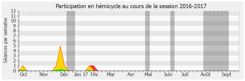 Participation hemicycle-20162017 de Jean-Pierre Vial