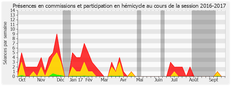 Participation globale-20162017 de Jean-Pierre Vial