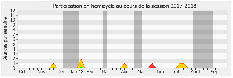 Participation hemicycle-20172018 de Jean-Pierre Vial