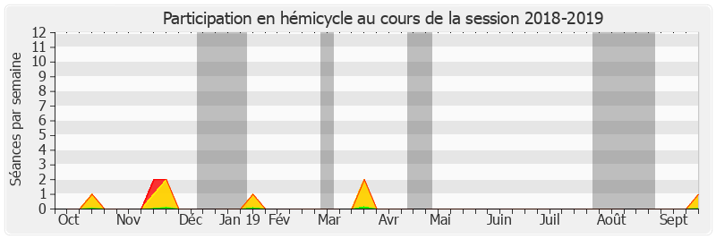 Participation hemicycle-20182019 de Jean-Pierre Vial