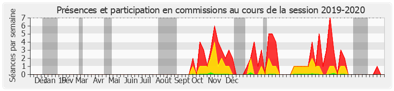 Participation commissions-20192020 de Jean-Pierre Vial