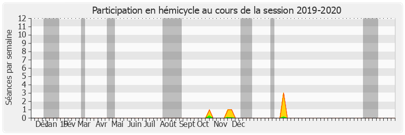 Participation hemicycle-20192020 de Jean-Pierre Vial