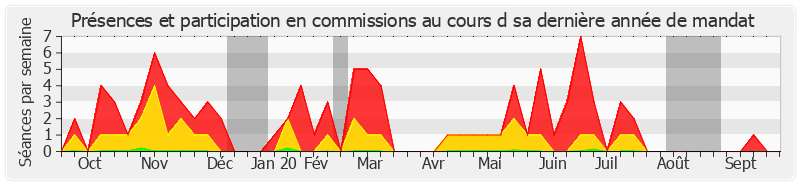 Participation commissions-annee de Jean-Pierre Vial