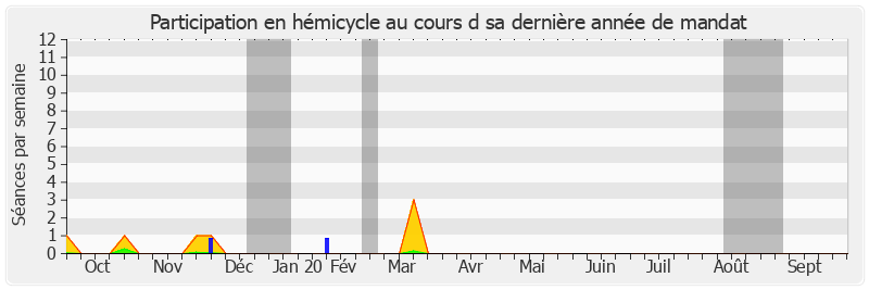 Participation hemicycle-annee de Jean-Pierre Vial