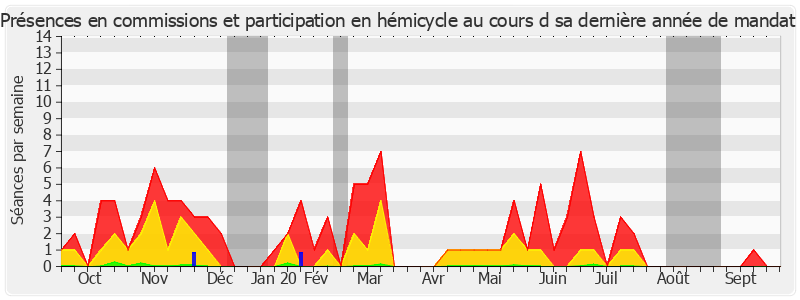 Participation globale-annee de Jean-Pierre Vial