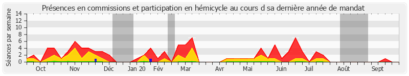 Participation globale-annee de Jean-Pierre Vial