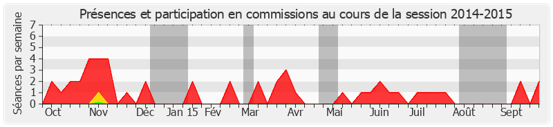 Participation commissions-20142015 de Jean Pierre Vogel