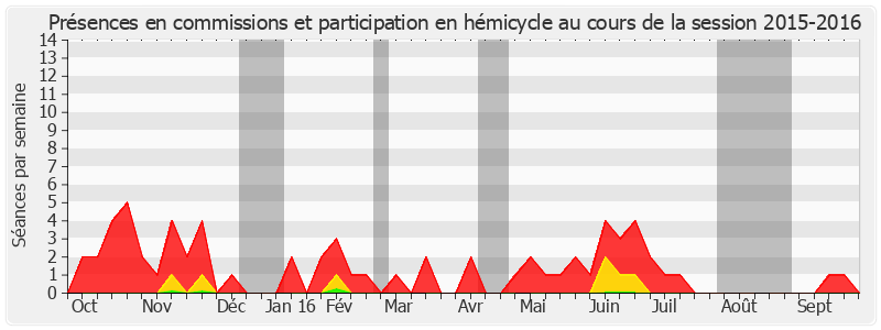 Participation globale-20152016 de Jean Pierre Vogel