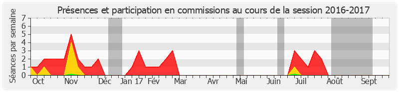 Participation commissions-20162017 de Jean Pierre Vogel