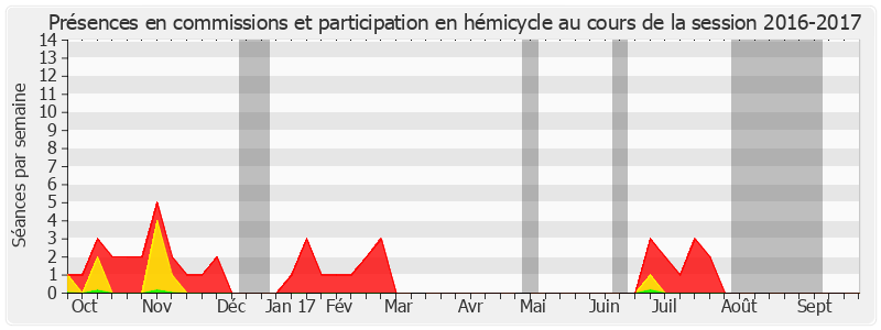 Participation globale-20162017 de Jean Pierre Vogel