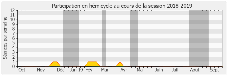 Participation hemicycle-20182019 de Jean Pierre Vogel