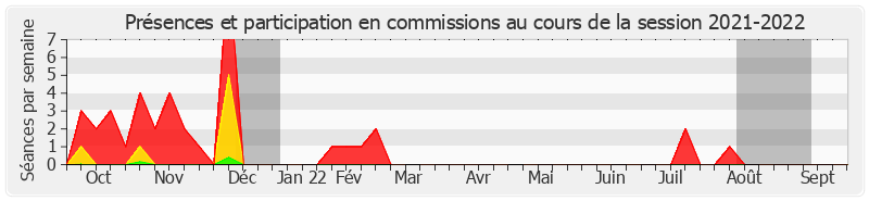 Participation commissions-20212022 de Jean Pierre Vogel