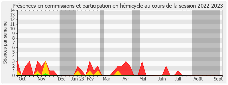 Participation globale-20222023 de Jean Pierre Vogel