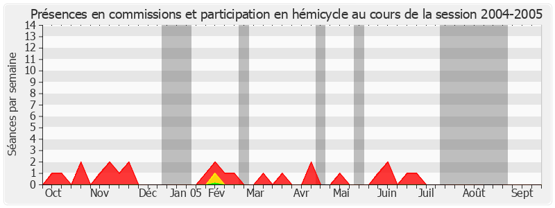 Participation globale-20042005 de Jean Puech