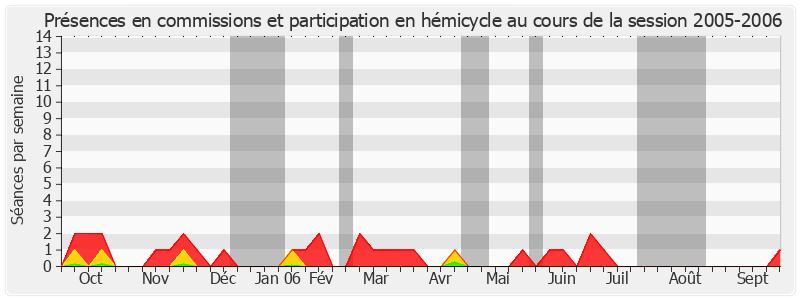 Participation globale-20052006 de Jean Puech
