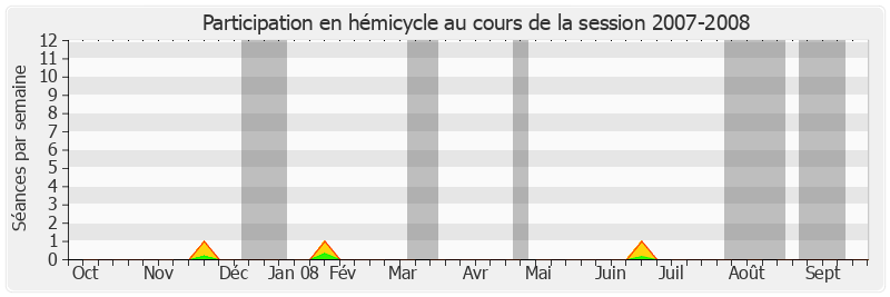 Participation hemicycle-20072008 de Jean Puech