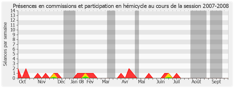Participation globale-20072008 de Jean Puech