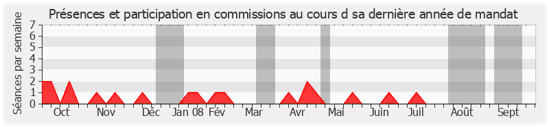 Participation commissions-annee de Jean Puech