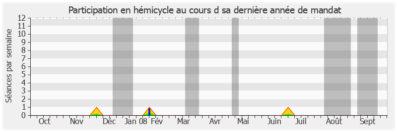 Participation hemicycle-annee de Jean Puech