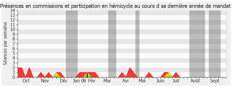 Participation globale-annee de Jean Puech