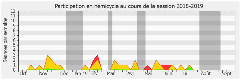 Participation hemicycle-20182019 de Jean-Raymond Hugonet