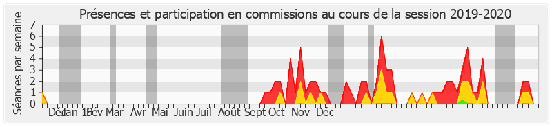 Participation commissions-20192020 de Jean-Raymond Hugonet