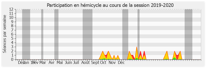 Participation hemicycle-20192020 de Jean-Raymond Hugonet