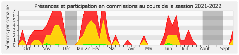 Participation commissions-20212022 de Jean-Raymond Hugonet